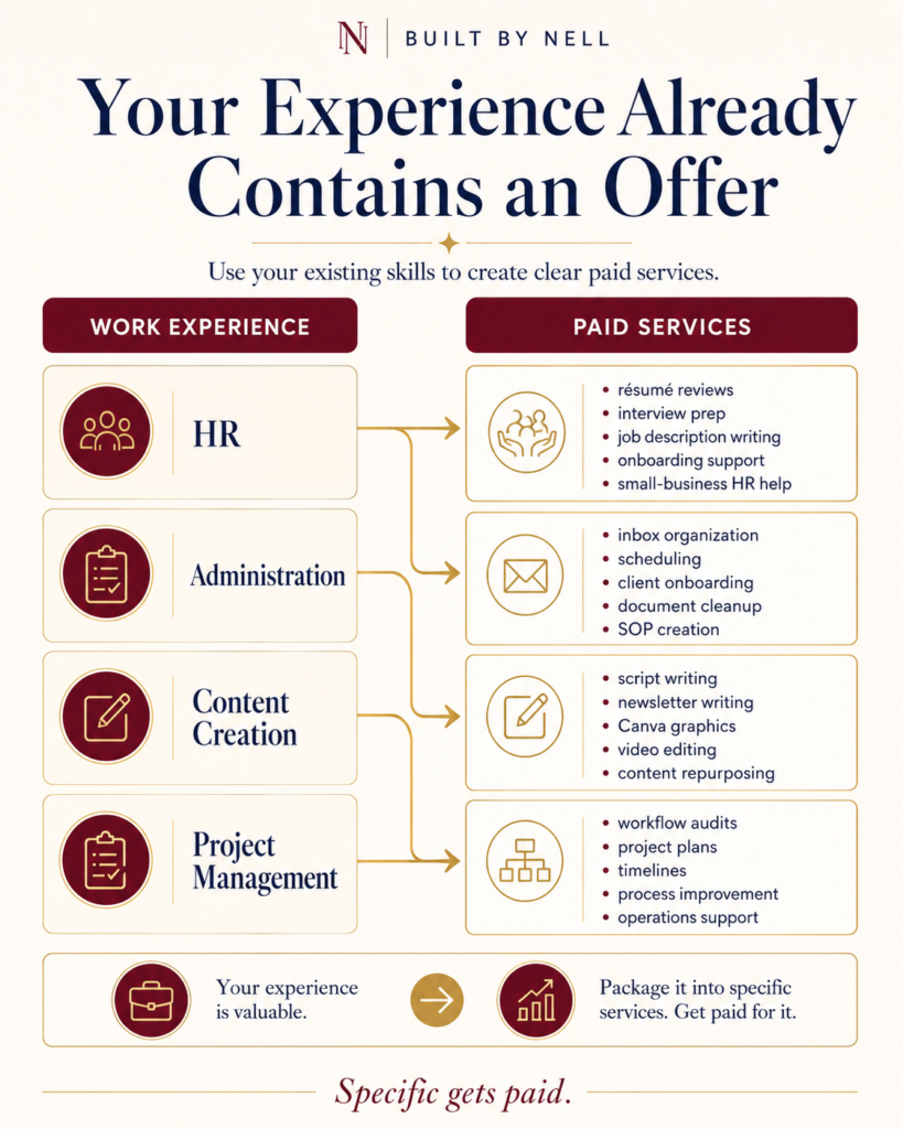 Infographic showing how HR, administration, content creation, and project management experience can be turned into specific paid services with help from AI.