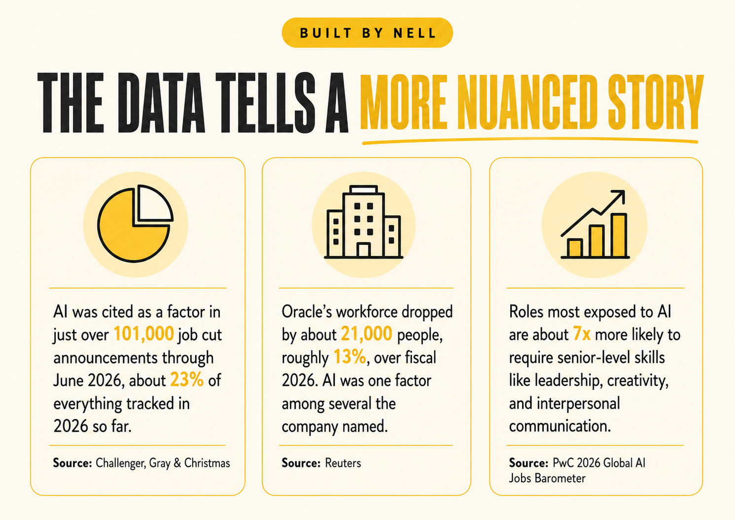 Data graphic on AI and job cuts in 2026 citing Challenger Gray Christmas, Reuters, and PwC