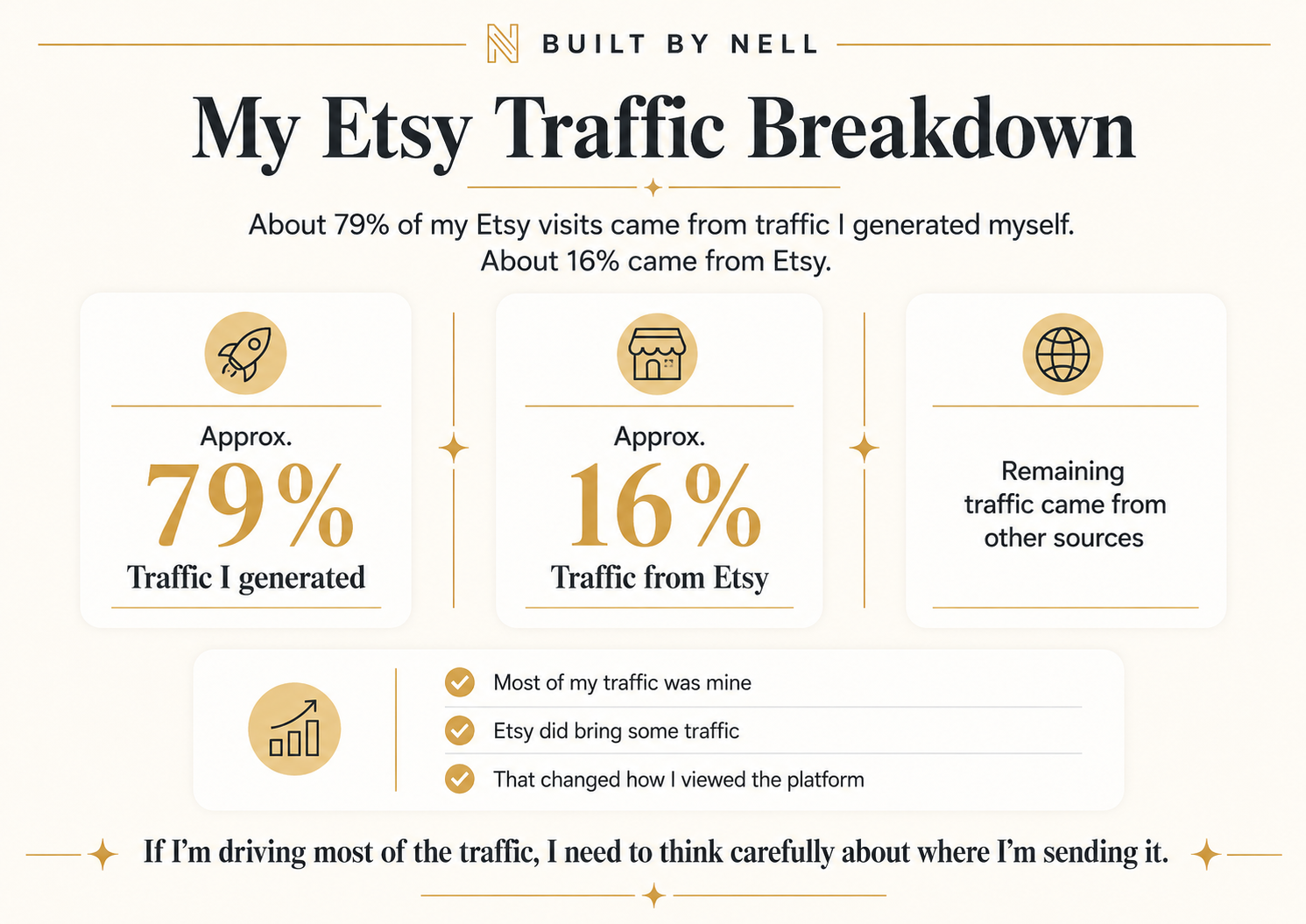 Etsy traffic breakdown showing about 79 percent of visits came from traffic I generated and about 16 percent came from Etsy