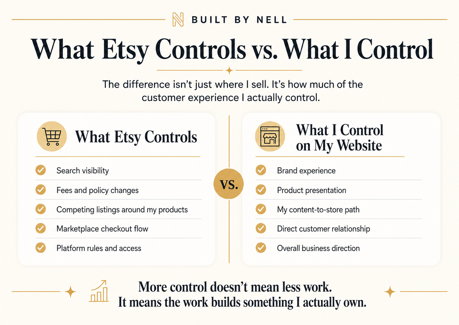 Comparison graphic showing what Etsy controls versus what I control on my own website