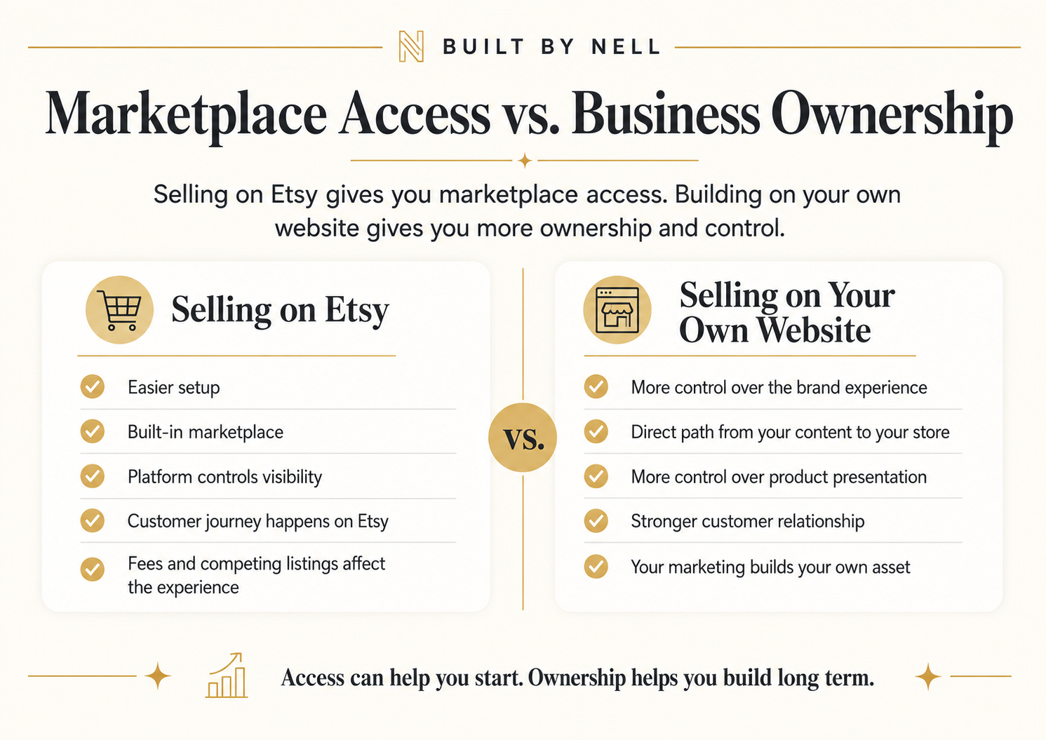 Comparison graphic showing the difference between marketplace access on Etsy and business ownership on your own website