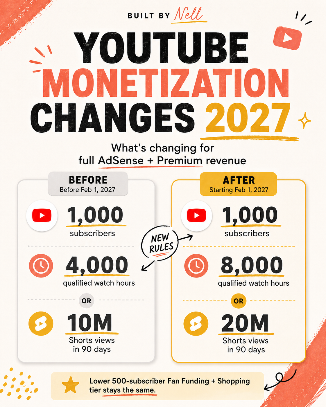 Comparison of YouTube monetization requirements before and after the 2027 changes