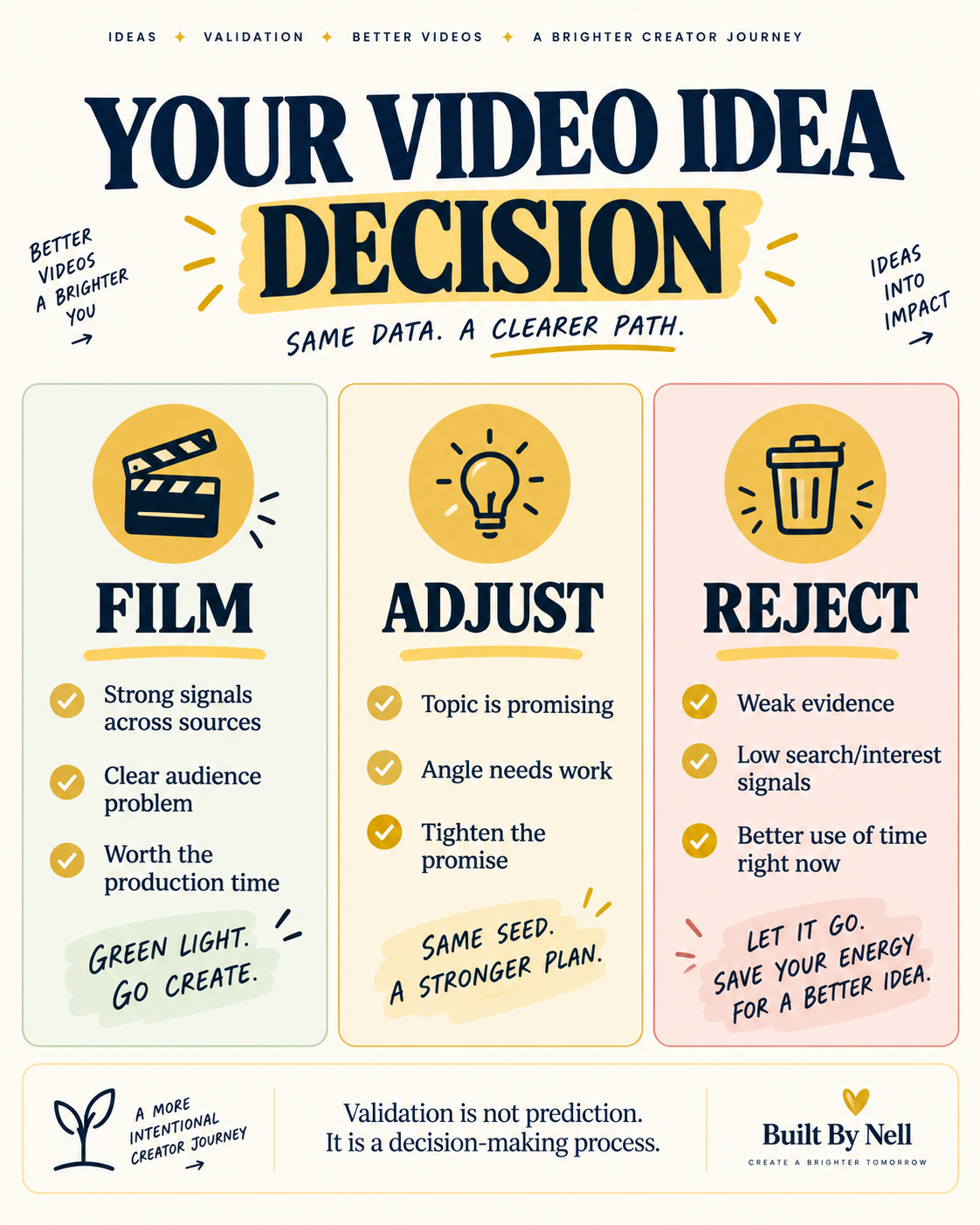 Film, adjust, or reject framework for validating a YouTube video idea