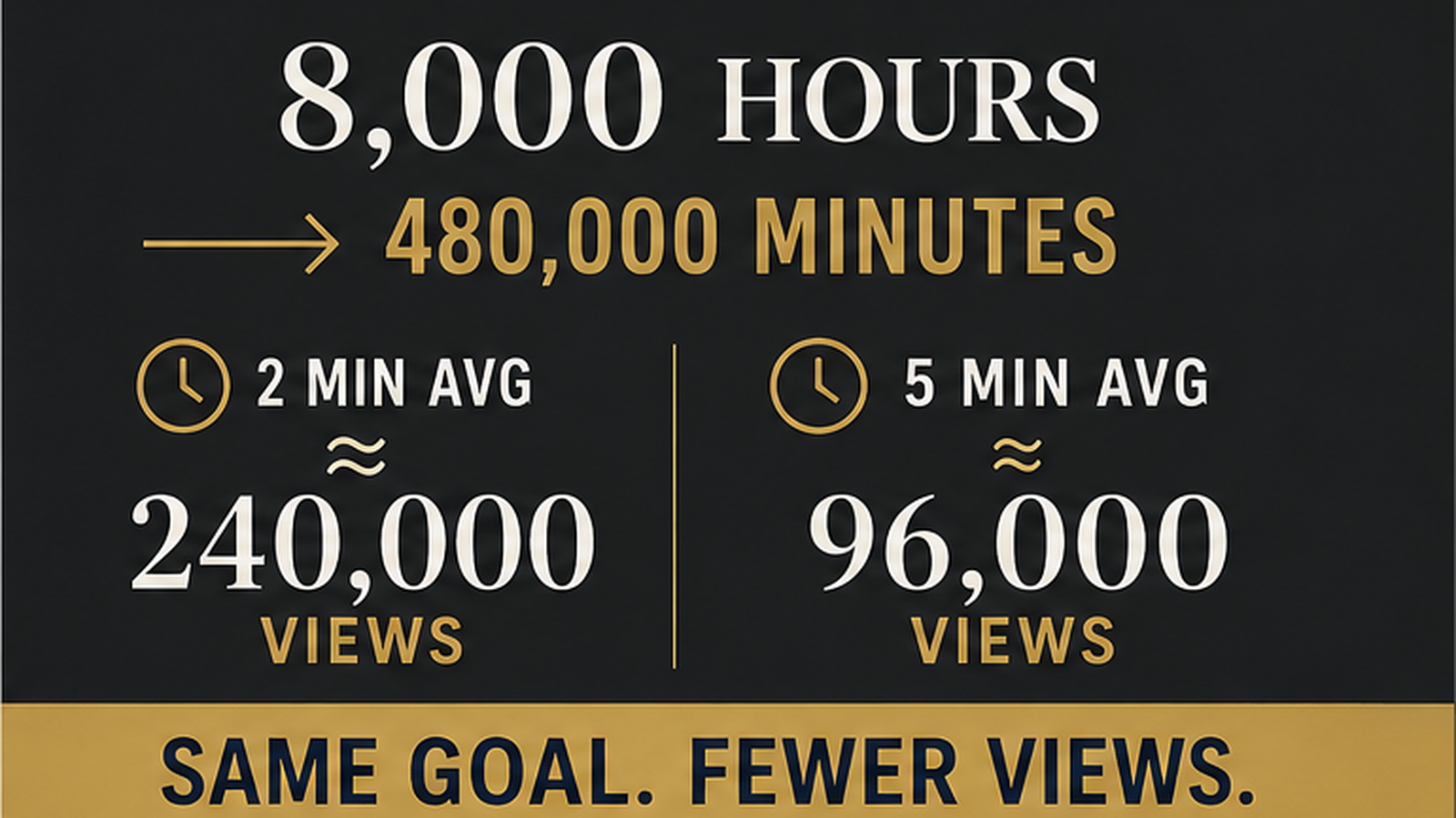 8000 watch hours math: 480000 minutes, 240000 views at 2 minutes, 96000 views at 5 minutes