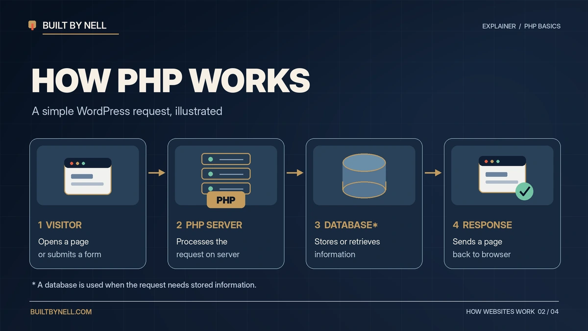 Four-step diagram showing a browser visitor, PHP executing on the hosting server, a database used when needed, and a page returned to the visitor.